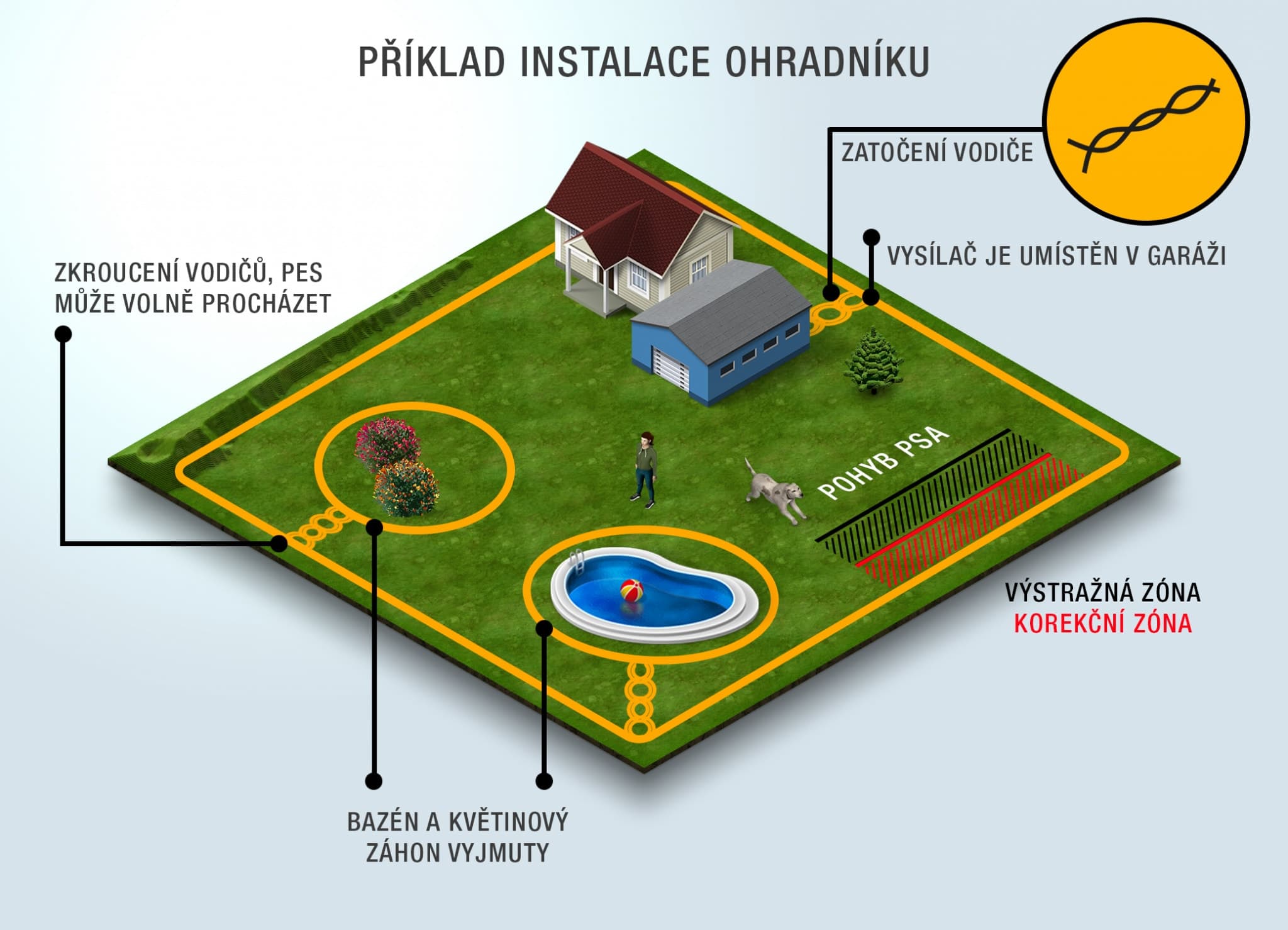 jak používat elektronický plot na psa