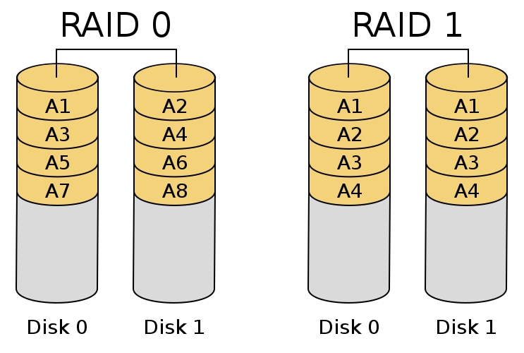 typy raid 1, 0