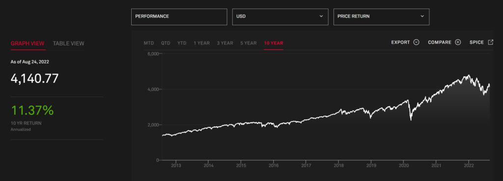 Graf vývoje indexu S&P 500