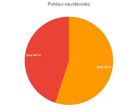 Pohlaví návětěvníků Testado 2022